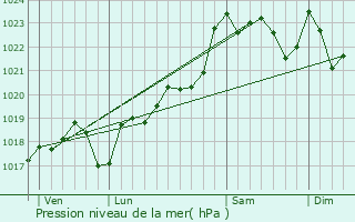 Graphe de la pression atmosphrique prvue pour don
