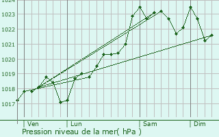 Graphe de la pression atmosphrique prvue pour Gardes-le-Pontaroux