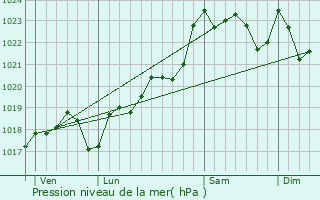 Graphe de la pression atmosphrique prvue pour Gurat