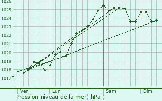 Graphe de la pression atmosphrique prvue pour Melay