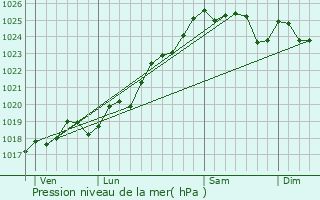 Graphe de la pression atmosphrique prvue pour Bourgneuf-en-Mauges