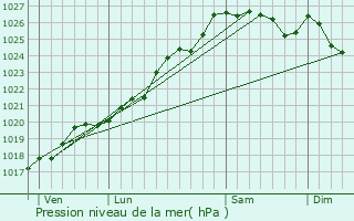 Graphe de la pression atmosphrique prvue pour Saint-Mdard-sur-Ille