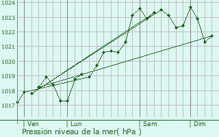 Graphe de la pression atmosphrique prvue pour Claix