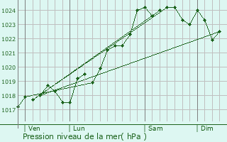 Graphe de la pression atmosphrique prvue pour Thorign