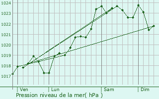 Graphe de la pression atmosphrique prvue pour Moulidars