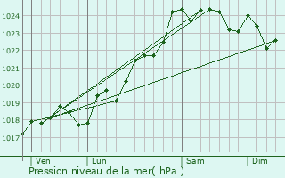 Graphe de la pression atmosphrique prvue pour Saint-Rmy