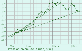 Graphe de la pression atmosphrique prvue pour Cosmes