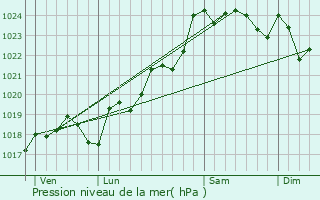 Graphe de la pression atmosphrique prvue pour Boisserolles