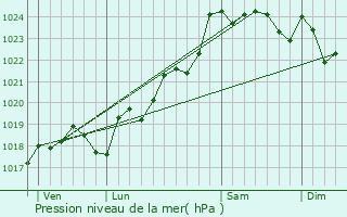 Graphe de la pression atmosphrique prvue pour Priss-la-Charrire