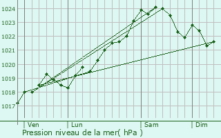 Graphe de la pression atmosphrique prvue pour Thaims