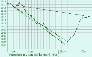 Graphe de la pression atmosphrique prvue pour Thzac