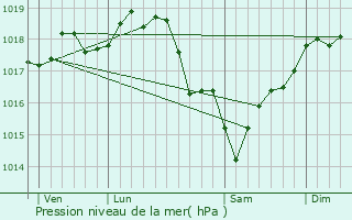 Graphe de la pression atmosphrique prvue pour Arnouville-ls-Gonesse