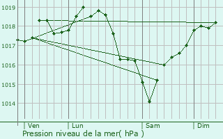 Graphe de la pression atmosphrique prvue pour Gennevilliers