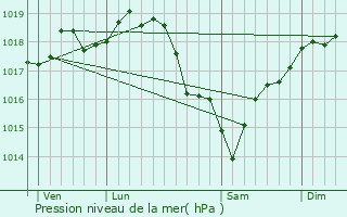 Graphe de la pression atmosphrique prvue pour Conflans-Sainte-Honorine