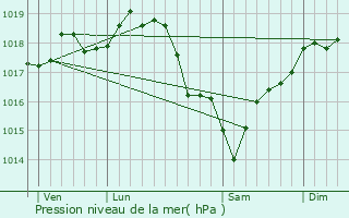 Graphe de la pression atmosphrique prvue pour Beauchamp