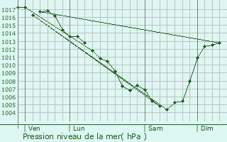 Graphe de la pression atmosphrique prvue pour Gramat