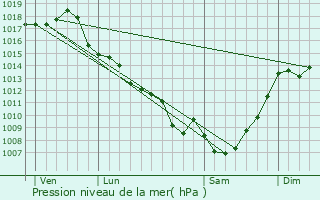 Graphe de la pression atmosphrique prvue pour Saint-Vite