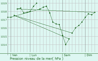 Graphe de la pression atmosphrique prvue pour Saint-Just-en-Chausse