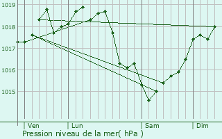Graphe de la pression atmosphrique prvue pour Vecquemont