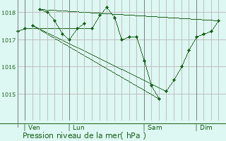 Graphe de la pression atmosphrique prvue pour Lesquielles-Saint-Germain