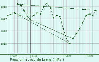 Graphe de la pression atmosphrique prvue pour Marle