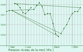 Graphe de la pression atmosphrique prvue pour Noyales