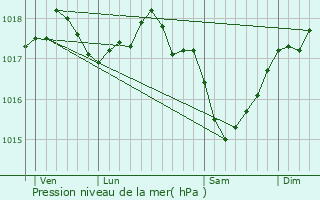 Graphe de la pression atmosphrique prvue pour Voulpaix