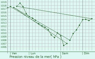 Graphe de la pression atmosphrique prvue pour Moncaut