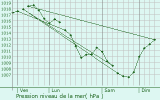 Graphe de la pression atmosphrique prvue pour Lenax