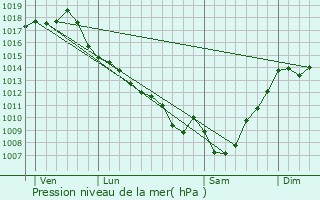 Graphe de la pression atmosphrique prvue pour Lacpde