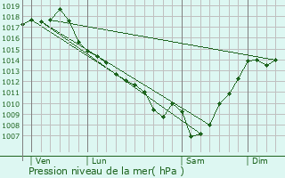 Graphe de la pression atmosphrique prvue pour Montesquieu