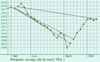 Graphe de la pression atmosphrique prvue pour Castelnau-sur-l