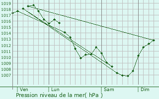 Graphe de la pression atmosphrique prvue pour Lapalisse