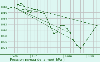 Graphe de la pression atmosphrique prvue pour Richwiller