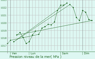 Graphe de la pression atmosphrique prvue pour Douzains