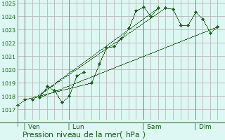 Graphe de la pression atmosphrique prvue pour Cless