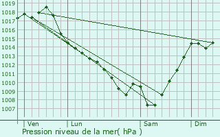 Graphe de la pression atmosphrique prvue pour Montgut