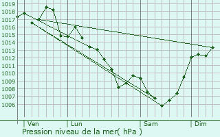 Graphe de la pression atmosphrique prvue pour Le Trioulou