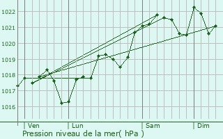 Graphe de la pression atmosphrique prvue pour Pern