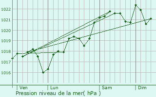 Graphe de la pression atmosphrique prvue pour Saint-Pierre-Lafeuille