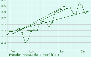 Graphe de la pression atmosphrique prvue pour Saint-Denis-Catus