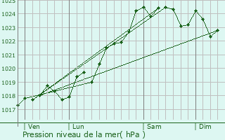 Graphe de la pression atmosphrique prvue pour Puihardy
