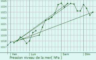 Graphe de la pression atmosphrique prvue pour Vernoux-en-Gtine