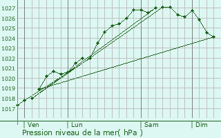 Graphe de la pression atmosphrique prvue pour Saint-Jouan-des-Gurets