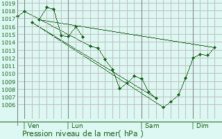 Graphe de la pression atmosphrique prvue pour Saint-Constant