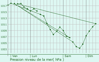 Graphe de la pression atmosphrique prvue pour Beaurepaire