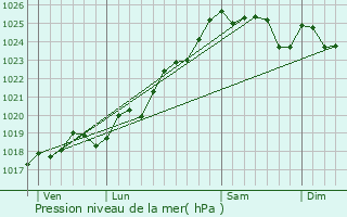 Graphe de la pression atmosphrique prvue pour Le Pin-en-Mauges