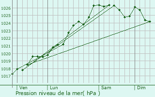 Graphe de la pression atmosphrique prvue pour Saint-Armel