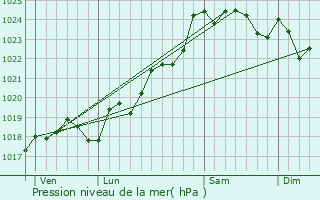 Graphe de la pression atmosphrique prvue pour Sansais