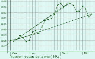 Graphe de la pression atmosphrique prvue pour Saint-Pierre-le-Vieux